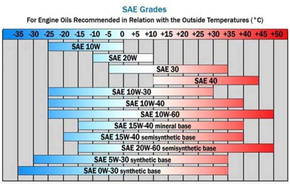 Cấp độ Nhớt Sae